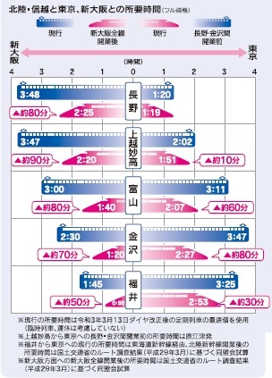 北陸・信越と東京、新大阪との所要時間（フル規格）