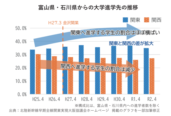 大学進学先の推移